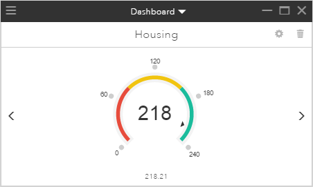 Estimated housing Scenario Indicator